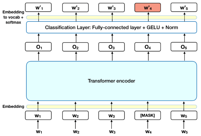 Bert explained NLP