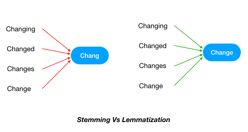 Stemming vs Lemmatization NLP