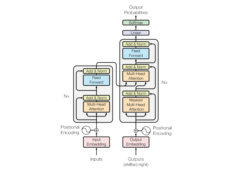 Transformer architecture NLP