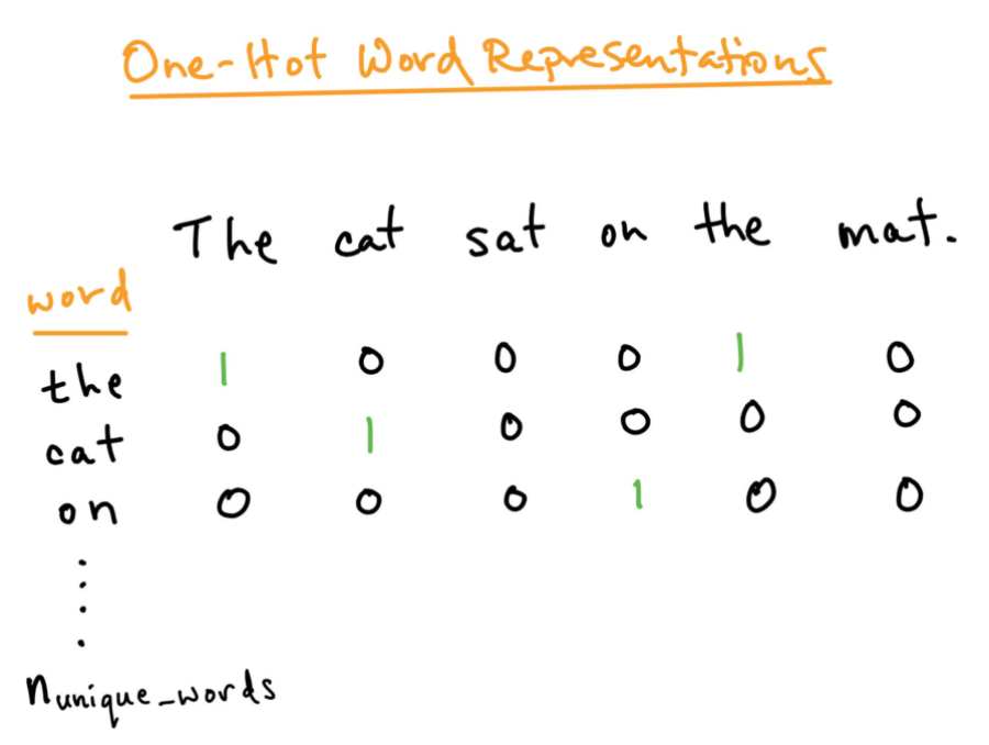 One Hot Word Representation NLP